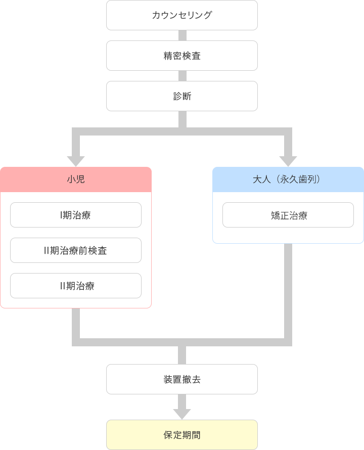 治療の流れ